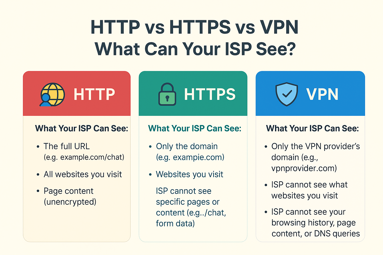 HTTP vs HTTPS vs Proxy vs VPN – The Basics